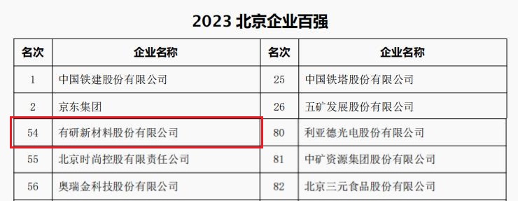 中国腾博官网诚信专业服务,腾博官网,腾博官方诚信唯一网站所属3家公司荣登“2023北京企业百强”四大榜单